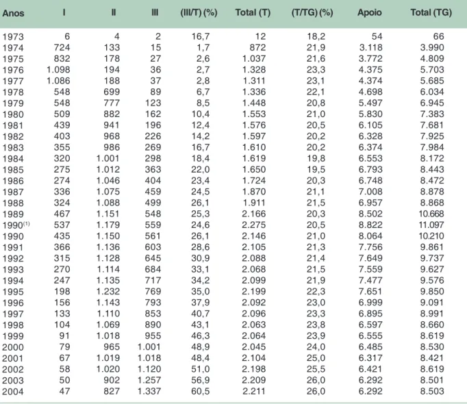 Tabela 3. Evolução do quadro de pessoal da Embrapa: pesquisadores (I, II e III), apoio e total (TG).