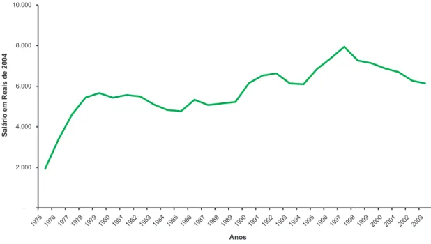 Fig. 4. Evolução do salário dos empregados da Embrapa, 1973-2004, R$ de 2004.