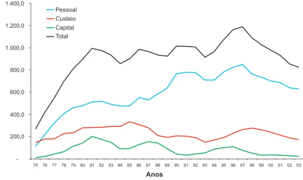 Fig. 6. Evolução dos dispêndios total e com pessoal, custeio e capital, médias móveis do período 1974-2004, em R$ de 2004.
