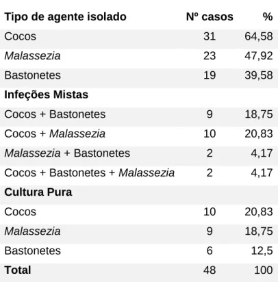 Tabela 12 - Causas secundárias de otite externa  Tipo de agente isolado  Nº casos  % 