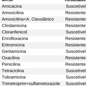 Tabela 15 - Suscetibilidade aos antimicrobianos do isolado de MRSP 