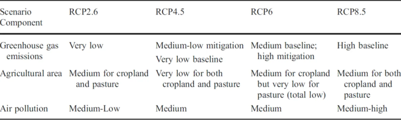 Figure 2.7: Table with the main characteristics and differences between RCP scenarios [van Vuuren et al., 2011].