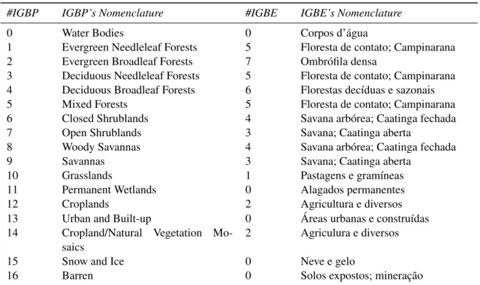 Table 3.2: IGBP’s class number and denomination (two left columns) and correspondent IBGE’s class number and denomina- denomina-tion (two right columns) [Setzer et al., 2017].