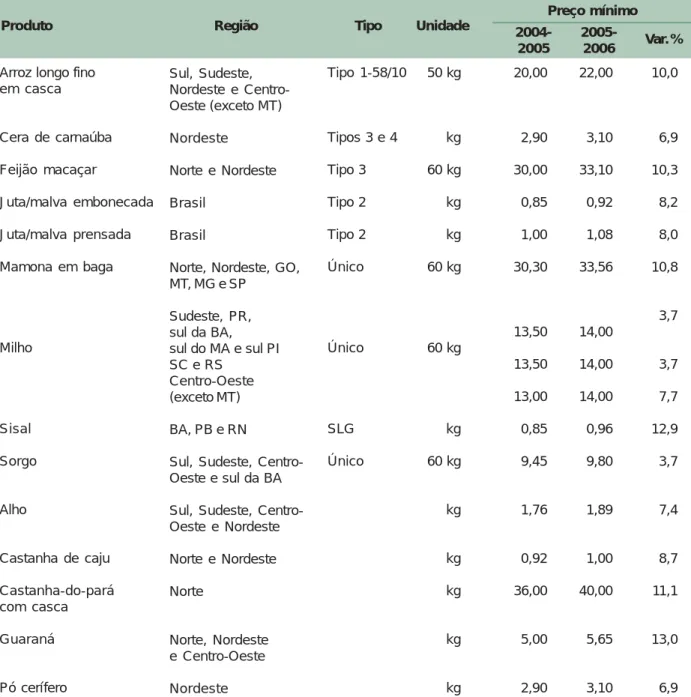 Tabela 3. Preços mínimos.