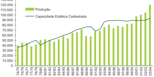 Fig. 2. Capacidade estática x produção  -Brasil (evolução histórica).
