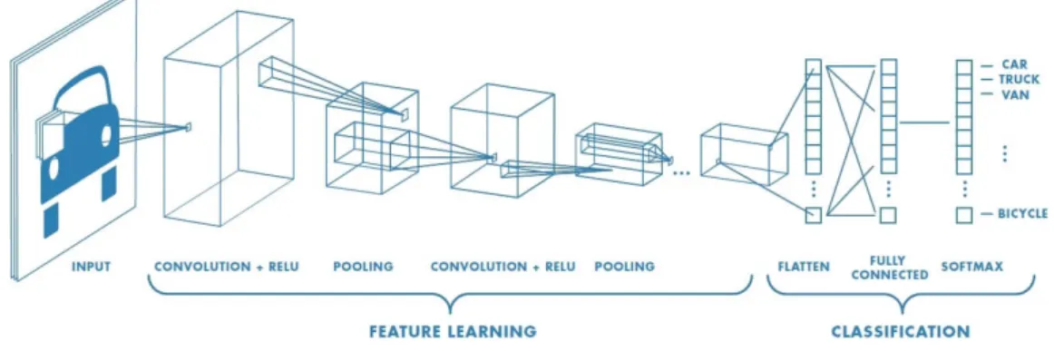 Figure 3.1: Typical structure of a CNN 1