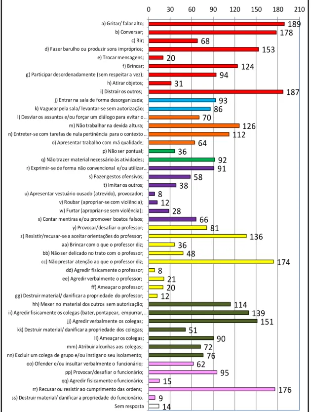 Gráfico 8 – Indicadores de indisciplina mais frequentes nas escolas  