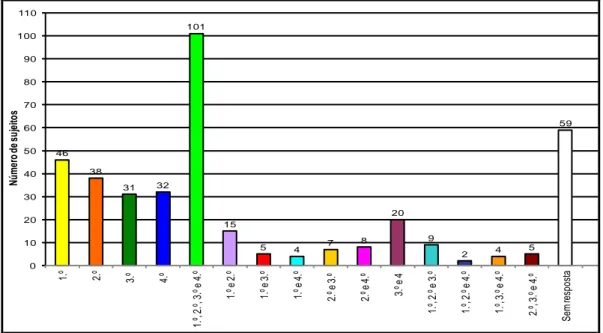 Gráfico 4 – Anos de escolaridade lecionados pelos inquiridos 