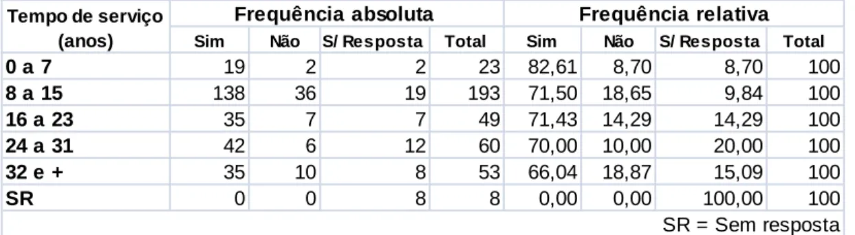 Tabela 2 – Existência ou não de indisciplina nas escolas: distribuição das respostas por  tempo de serviço 