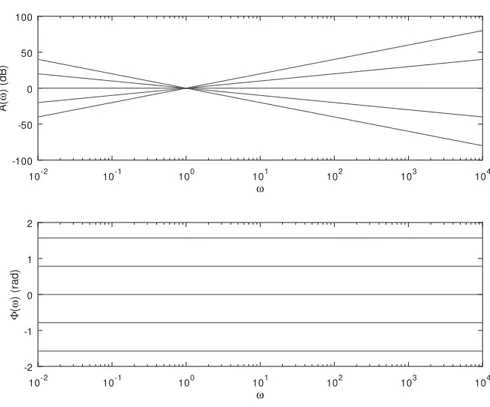 Figure 1. Bode plots for α = {− 1, − 0.5, 0.5, 1 } with θ = α, corresponding to the amplitude and phase spectra, given in (36) and (37).