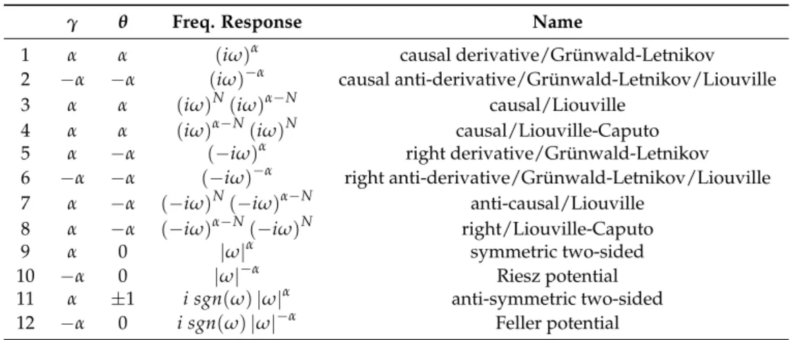 Table 1. Some of known derivatives obtained with particular values of γ and θ.