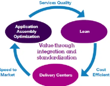 Figure 1. Delivery Centers Methodology 