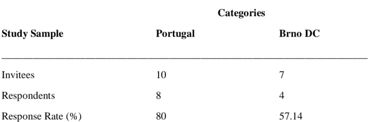 Table 2. Invitees vs. Respondents 