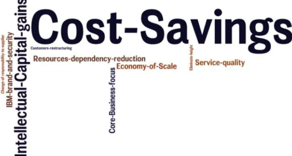 Figure 11. Objectives and expectations of outsourcing from Customer point of view 