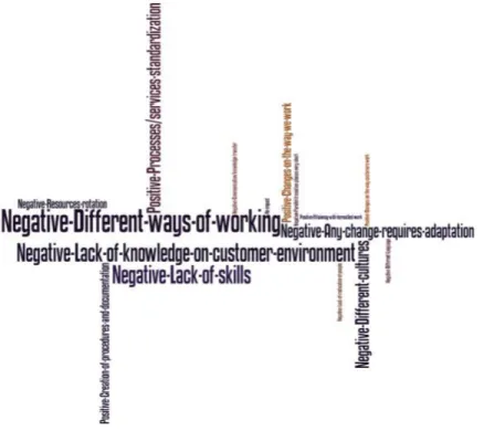 Figure 26. Impact of DC’s on service quality 