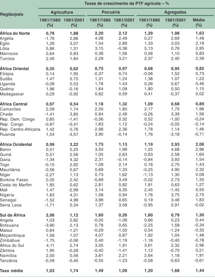 Tabela 4. Taxas de crescimento do índice de PTF na África, nos períodos 1961/1980 e 1981/2001