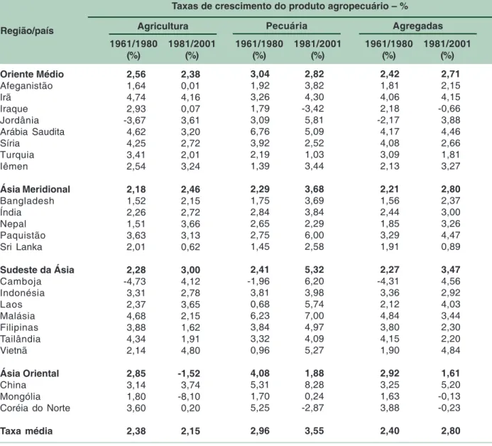 Tabela 1b. Taxas de crescimento da produção agropecuária na Ásia, no período 1962/1981 e 1981/2001.
