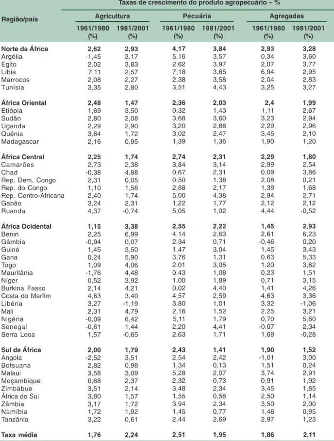 Tabela 1c. Taxas de crescimento da produção agropecuária na África, no período 1962/1981 e 1981/2001