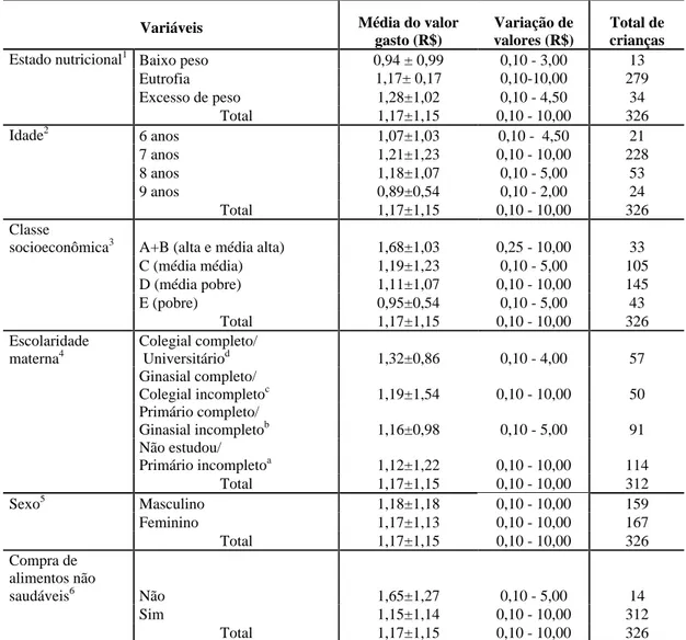 Tabela 1 – Média do valor gasto com alimentos, por semana, por crianças da 1ª série do  ensino fundamental de escolas públicas da Regional Norte Saúde de Brasília,  em 2004