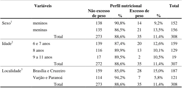 Tabela  3  –  Perfil  nutricional  das  crianças  de  1ª  série  do  ensino  fundamental,  pertencentes  às  escolas  públicas  da  rede  oficial  de  ensino  da  Regional  Norte de Brasília, em 1998