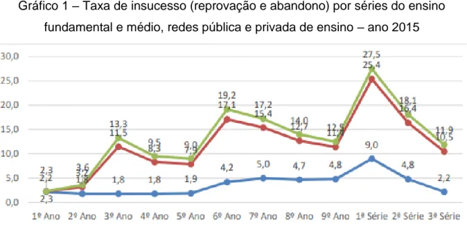 Gráfico 1 – Taxa de insucesso (reprovação e abandono) por séries do ensino  fundamental e médio, redes pública e privada de ensino – ano 2015 