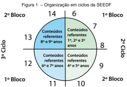 Figura 1  – Organização em ciclos da SEEDF 