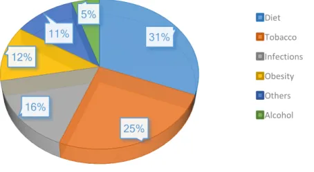 Figure 1 – The role of environmental factors in the development of cancer, with the percentage contribution of  each factor