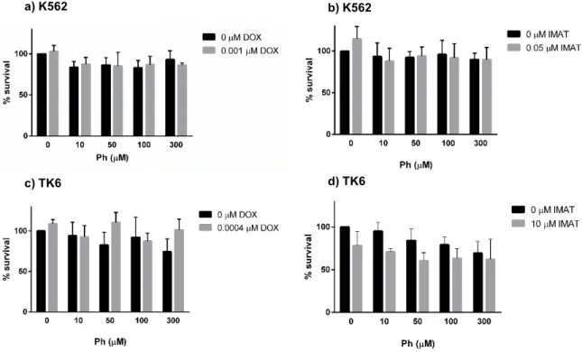 Figure 4 - Effect of phloroglucinol (Ph) alone (black bars) or in combination (gray bars) with doxorubicin (Dox) and  imatinib (Imat) (at IC 30 ) on cell cytotoxicity after 24 h of treatment and assessed by cell counting