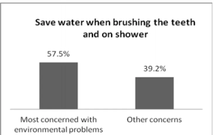 Fig. 2 Saving water when brushing the teeth and on shower among University of Madeira students, considering two categories: “most