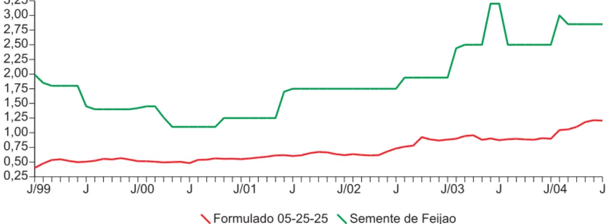 Fig. 6. Evolução dos Preços Pagos pelos Agricultores - R$/KG