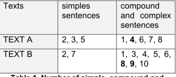 Figure 7. Number of students that identified the  correct sentences with more clauses 