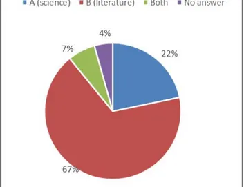 Figure 3. Number of students that answer to the  question: which of the two texts (A or B) is 