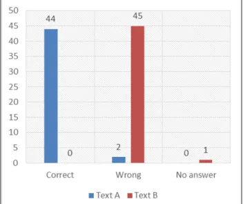 Figure 6. Number of wrong and correct  sentences identified by students in text A and B 