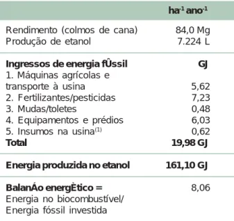 Tabela 1. Balanço energético para a produção de etanol de cana-de-açúcar sob condições brasileiras.