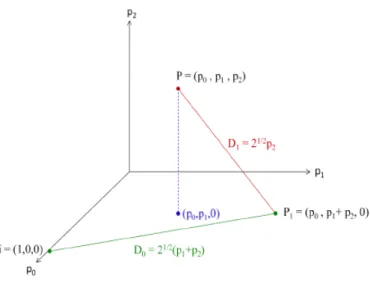 Figura 3.2: Distˆ ancia percorrida pelo ´Indice de Gravidade para k = 3 grupos.