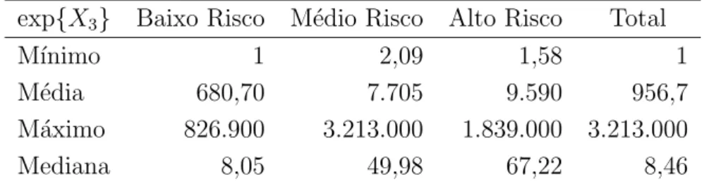 Tabela 4.3: Medidas resumo da vari´ avel X 3 por categoria de resposta Y . exp{X 3 } Baixo Risco M´ edio Risco Alto Risco Total