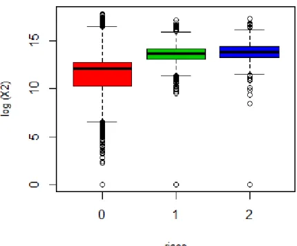 Figura 4.2: Boxplot da vari´ avel log(X 2 ) por categoria de resposta.