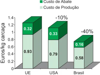 Fig. 6. Competitividade da carne avícola.