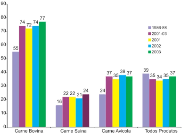 Fig. 5. Consumer Support Estimate (CSE) na União Européia para carnes (em %).