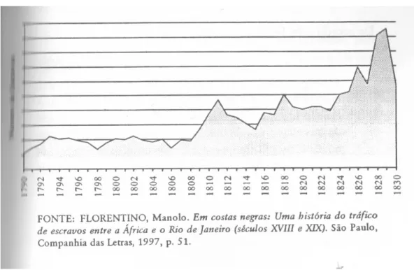 Gráfico 2 - Escravos africanos desembarcados no Rio de Janeiro 1790-1830