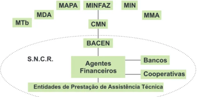 Fig. 1. Sistema Nacional de Crédito Rural.