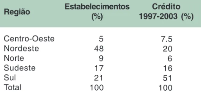 Tabela 2. Distribuição regional dos recursos do Pronaf, liberados de 1997 a 2003. Centro-Oeste Nordeste Norte Sudeste Sul Total Região 54891721100 Estabelecimentos(%) 7.52061651 100 Crédito 1997-2003 (%)