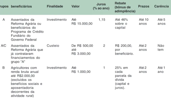 Tabela 3. Modalidades de Financiamento.