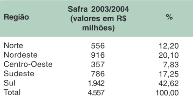Fig. 3.  Valores aplicados pelo Banco do Brasil versus demais agentes – safra 2003/2004.