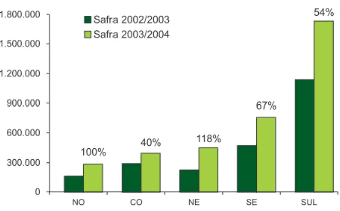 Tabela 5.   Valores aplicados pelo Banco do Brasil  por Região. Norte Nordeste Centro-Oeste Sudeste Sul Total Região 2464083547201.6943.422 Safra 2003/2004(valores em R$milhões) 7,1911,9210,3421,0449,50100,00%