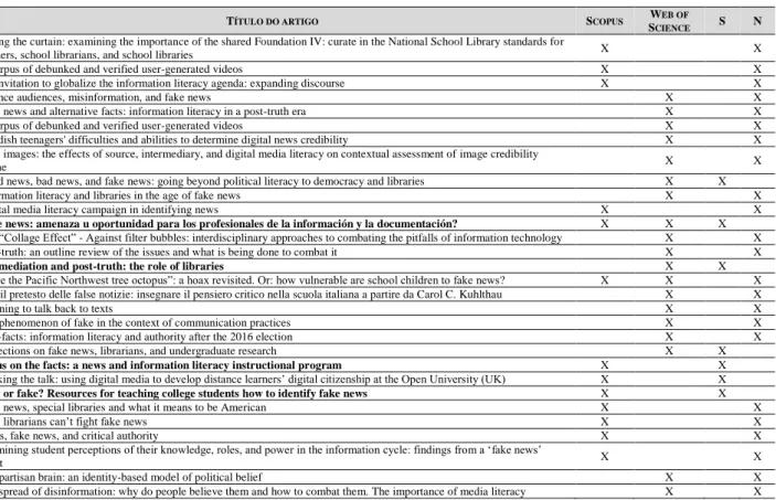 Tabela 1. Artigos recuperados na revisão da literatura (Scopus + Web of Science) 