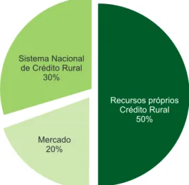 Fig. 1.  Financiamento do agronegócio.