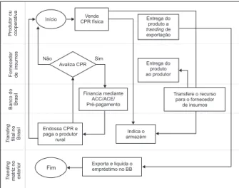 Fig. 2. Modelo negocial.