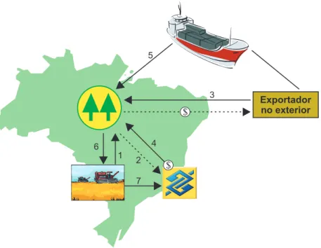 Fig. 3. Operação de financiamento à exportação com assunção pelo produtor rural.