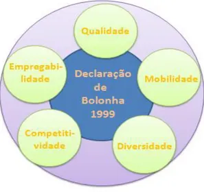 Figura 3: Objectivos gerais traçados na Declaração de Bolonha (1999) 